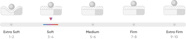 Activ 5 Zone Foam Mattress