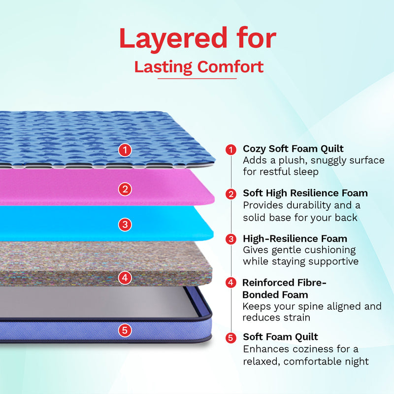 DuoRest Popular Foam Mattress (HYD & BLR)
