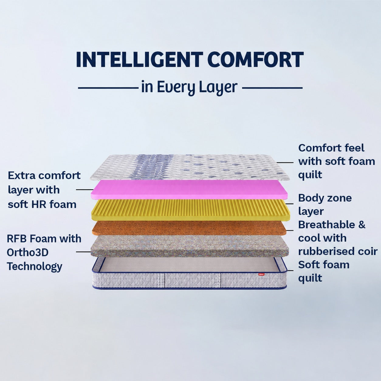 Activ 3 Zone Foam Mattress