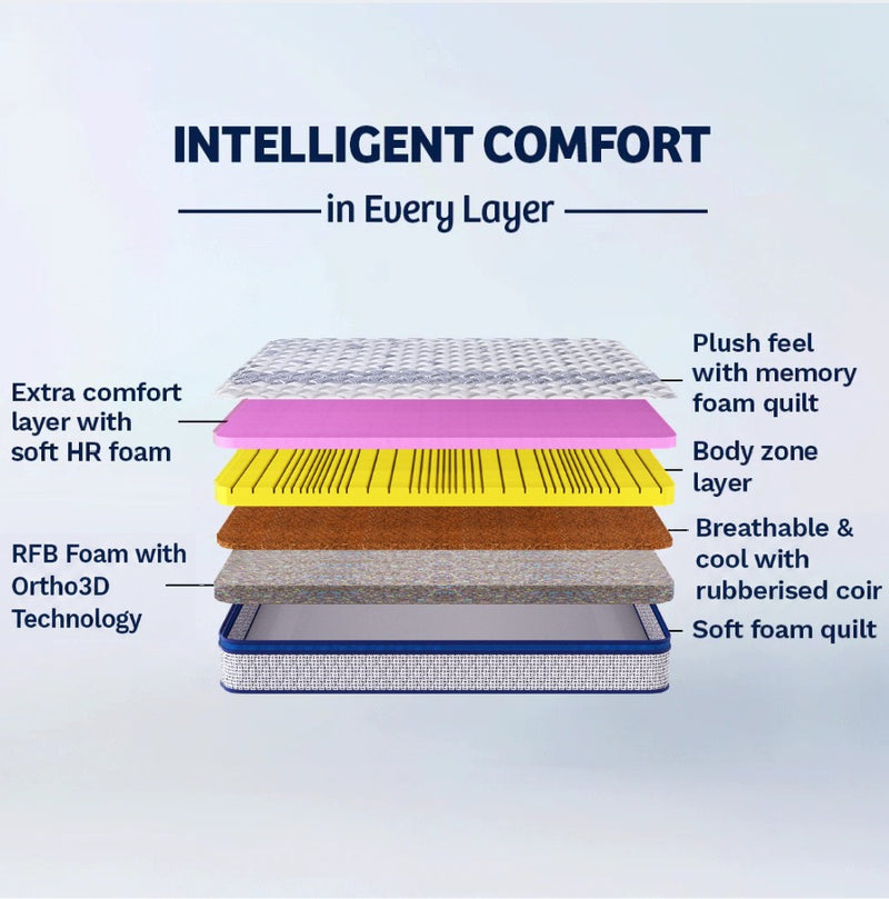 Activ 5 Zone Foam Mattress (HYD & BLR)