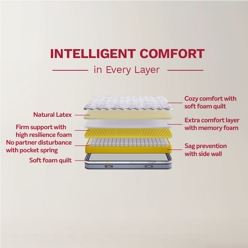 SpringRest Pocket Premium Spring Mattress (HYD & BLR)